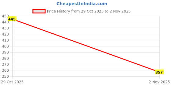 flipkart.com retrobella Women Relaxed Black Cotton Blend Trousers retrobella Price History Graph from 29 Oct 2025 to 2 Nov 2025