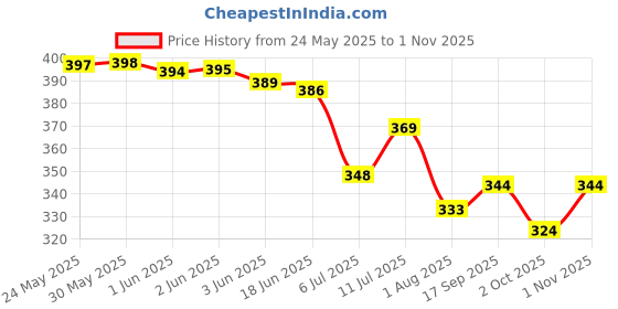 flipkart.com kvish Women Relaxed Black Georgette Trousers kvish Price History Graph from 24 May 2025 to 1 Nov 2025