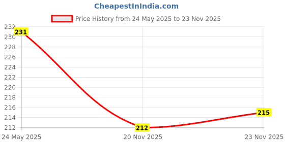 flipkart.com smartvision Women Relaxed Black Lycra Blend Trousers smartvision Price History Graph from 24 May 2025 to 23 Nov 2025