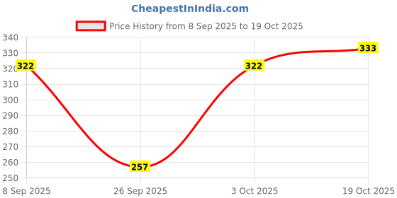flipkart.com buynewtrend Women Relaxed Black Lycra Blend Trousers buynewtrend Price History Graph from 8 Sep 2025 to 19 Oct 2025