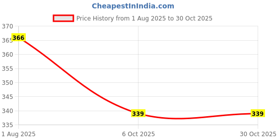 flipkart.com glamsystyle Women Relaxed Black Lycra Blend Trousers glamsystyle Price History Graph from 1 Aug 2025 to 30 Oct 2025