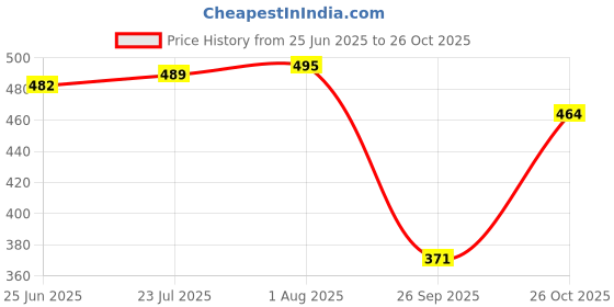 flipkart.com rajovati Women Relaxed Black Polyester Trousers rajovati Price History Graph from 25 Jun 2025 to 26 Oct 2025