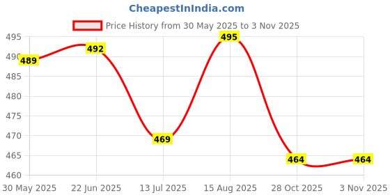 flipkart.com rajovati Women Relaxed Black Polyester Trousers rajovati Price History Graph from 30 May 2025 to 1 Nov 2025