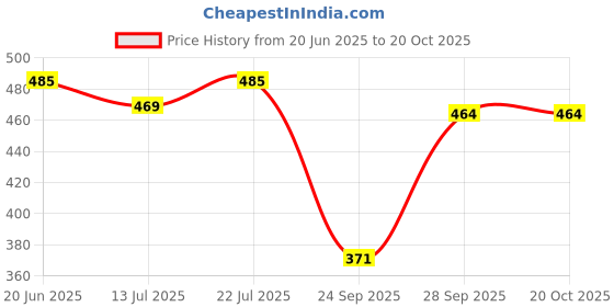 flipkart.com rajovati Women Relaxed Black Polyester Trousers rajovati Price History Graph from 20 Jun 2025 to 20 Oct 2025