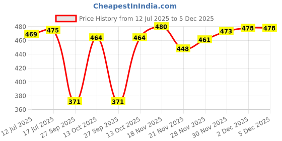 flipkart.com rajovati Women Relaxed Black Polyester Trousers rajovati Price History Graph from 12 Jul 2025 to 5 Dec 2025