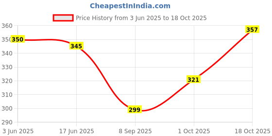 flipkart.com nnifa Women Relaxed Black Viscose Rayon Trousers nnifa Price History Graph from 3 Jun 2025 to 18 Oct 2025