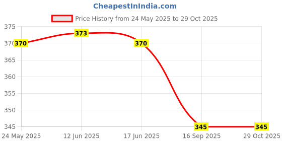 flipkart.com prin fashion house Women Relaxed Black Viscose Rayon Trousers prin fashion house Price History Graph from 24 May 2025 to 29 Oct 2025