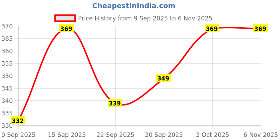 flipkart.com fabtrone apparel Women Relaxed Black Viscose Rayon Trousers fabtrone apparel Price History Graph from 9 Sep 2025 to 1 Nov 2025