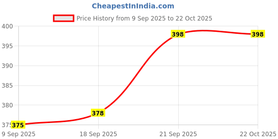 flipkart.com tqc Women Relaxed Blue Cotton Blend Trousers tqc Price History Graph from 9 Sep 2025 to 21 Oct 2025