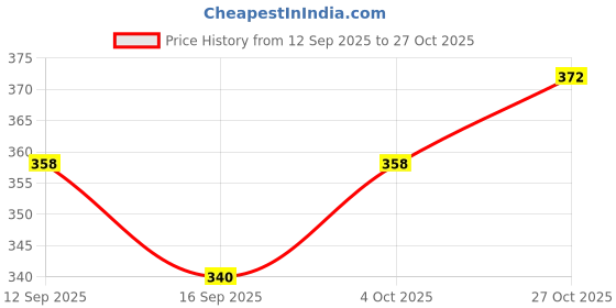 flipkart.com tqc Women Relaxed Blue Cotton Blend Trousers tqc Price History Graph from 12 Sep 2025 to 27 Oct 2025