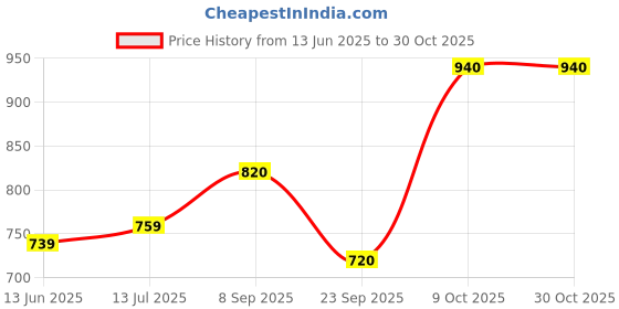 flipkart.com elleven Women Relaxed Blue Polyester Trousers elleven Price History Graph from 13 Jun 2025 to 29 Oct 2025