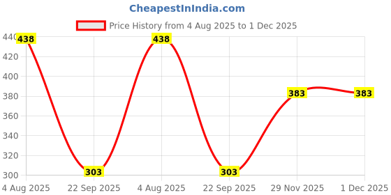 flipkart.com selvia Women Relaxed Brown Lycra Blend Trousers selvia Price History Graph from 4 Aug 2025 to 1 Dec 2025