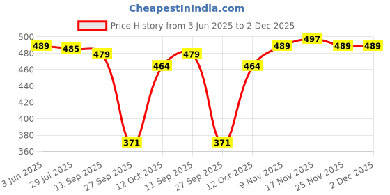 flipkart.com rajovati Women Relaxed Brown Polyester Trousers rajovati Price History Graph from 3 Jun 2025 to 2 Dec 2025
