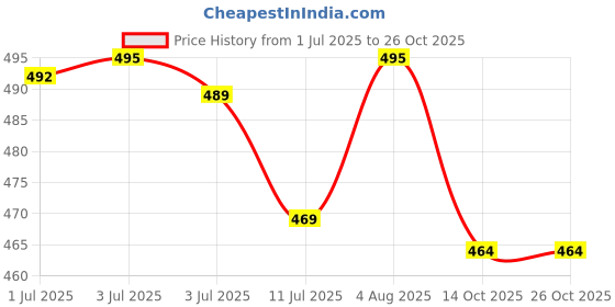flipkart.com rajovati Women Relaxed Brown Polyester Trousers rajovati Price History Graph from 1 Jul 2025 to 26 Oct 2025