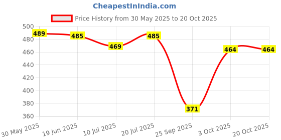flipkart.com rajovati Women Relaxed Cream Polyester Trousers rajovati Price History Graph from 30 May 2025 to 20 Oct 2025