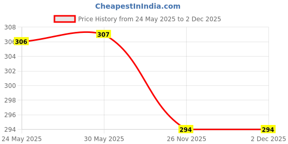 flipkart.com srisaras Women Relaxed Cream Viscose Rayon Trousers srisaras Price History Graph from 24 May 2025 to 2 Dec 2025