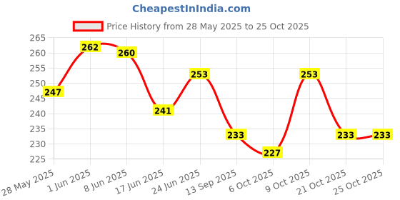 flipkart.com fbr Women Relaxed Dark Blue Lycra Blend Trousers fbr Price History Graph from 28 May 2025 to 24 Oct 2025