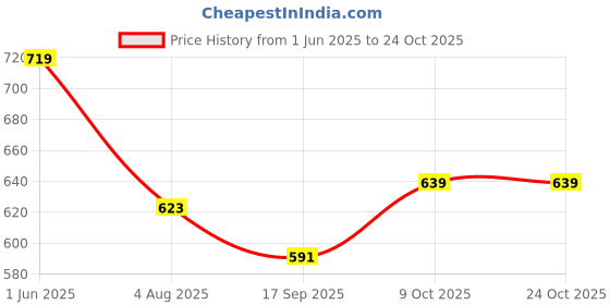 flipkart.com shae by sassafras Women Relaxed Dark Blue Velvet Trousers shae by sassafras Price History Graph from 1 Jun 2025 to 24 Oct 2025