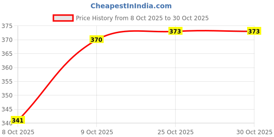 flipkart.com q-rious Women Relaxed Dark Green Cotton Blend Trousers q-rious Price History Graph from 8 Oct 2025 to 29 Oct 2025