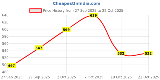 flipkart.com tokyo talkies Women Relaxed Fit Fit Checkered Hood Collar Casual Shirt tokyo talkies Price History Graph from 27 Sep 2025 to 19 Oct 2025