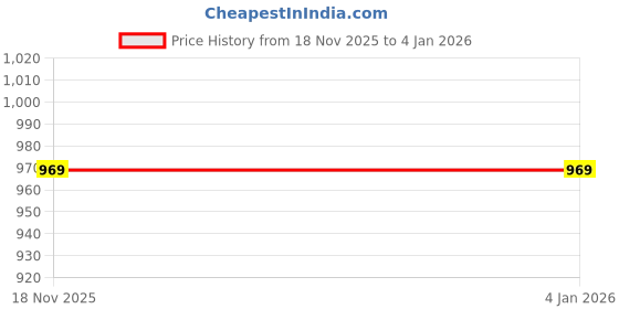 flipkart.com zummer Women Relaxed Fit Fit Embroidered Spread Collar Casual Shirt zummer Price History Graph from 15 Nov 2025 to 18 Nov 2025