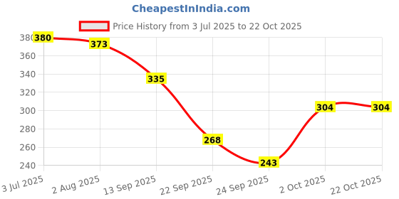 flipkart.com mirchi fashion Women Relaxed Fit Fit Floral Print Spread Collar Casual Shirt mirchi fashion Price History Graph from 3 Jul 2025 to 22 Oct 2025