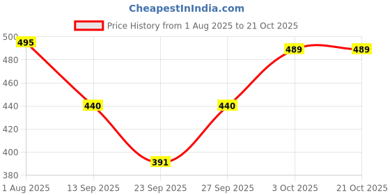 flipkart.com elvora Women Relaxed Fit Fit Printed Spread Collar Casual Shirt elvora Price History Graph from 1 Aug 2025 to 21 Oct 2025
