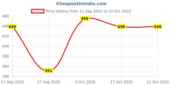 flipkart.com j turritopsis Women Relaxed Fit Fit Solid Casual Shirt j turritopsis Price History Graph from 11 Sep 2025 to 21 Oct 2025