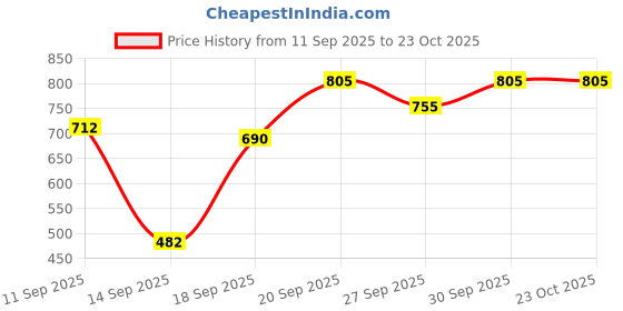 flipkart.com corsica Women Relaxed Fit Fit Solid Casual Shirt corsica Price History Graph from 11 Sep 2025 to 23 Oct 2025