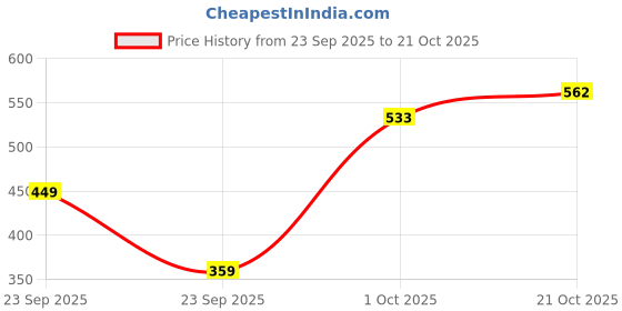 flipkart.com tokyo talkies Women Relaxed Fit Fit Solid Spread Collar Casual Shirt tokyo talkies Price History Graph from 23 Sep 2025 to 21 Oct 2025