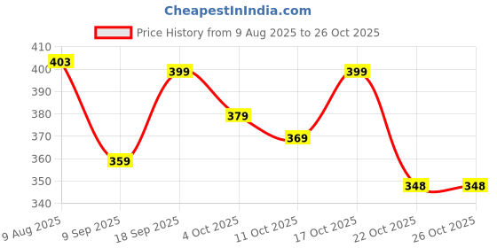 flipkart.com eversoft flow Women Relaxed Fit Fit Striped Casual Shirt eversoft flow Price History Graph from 9 Aug 2025 to 22 Oct 2025