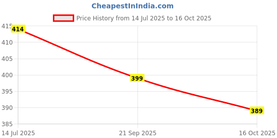 flipkart.com eversoft flow Women Relaxed Fit Fit Striped Casual Shirt eversoft flow Price History Graph from 14 Jul 2025 to 16 Oct 2025