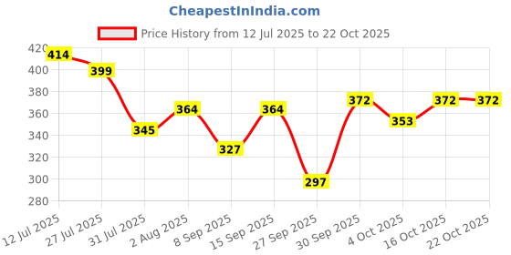 flipkart.com eversoft flow Women Relaxed Fit Fit Striped Casual Shirt eversoft flow Price History Graph from 12 Jul 2025 to 21 Oct 2025