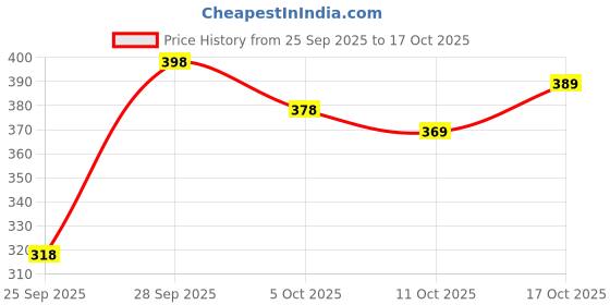 flipkart.com eversoft flow Women Relaxed Fit Fit Striped Casual Shirt eversoft flow Price History Graph from 25 Sep 2025 to 17 Oct 2025