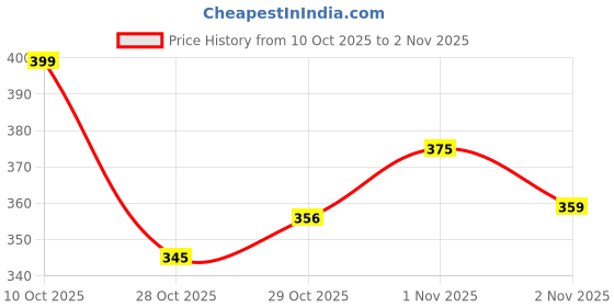 flipkart.com eversoft flow Women Relaxed Fit Fit Striped Casual Shirt eversoft flow Price History Graph from 10 Oct 2025 to 2 Nov 2025