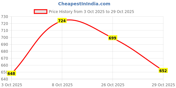flipkart.com blessica Women Relaxed Fit High Rise Beige Jeans blessica Price History Graph from 3 Oct 2025 to 29 Oct 2025