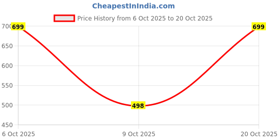 flipkart.com lovely london Women Relaxed Fit High Rise Beige Jeans lovely london Price History Graph from 6 Oct 2025 to 20 Oct 2025
