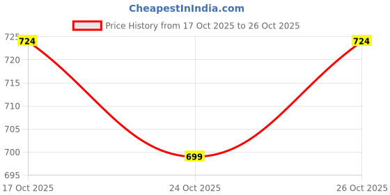 flipkart.com blessica Women Relaxed Fit High Rise Beige Jeans blessica Price History Graph from 17 Oct 2025 to 26 Oct 2025
