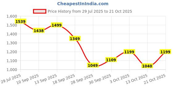 flipkart.com levi's Women Relaxed Fit High Rise Black Jeans levi's Price History Graph from 29 Jul 2025 to 21 Oct 2025