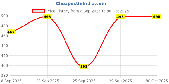 flipkart.com kwantico Women Relaxed Fit High Rise Blue Jeans kwantico Price History Graph from 8 Sep 2025 to 29 Oct 2025