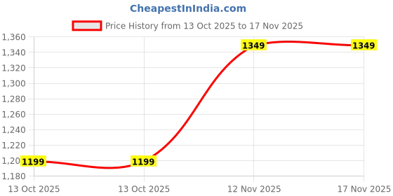 flipkart.com levi's Women Relaxed Fit High Rise Blue Jeans levi's Price History Graph from 13 Oct 2025 to 17 Nov 2025