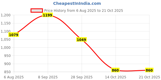 flipkart.com levi's Women Relaxed Fit High Rise Blue Jeans levi's Price History Graph from 6 Aug 2025 to 21 Oct 2025