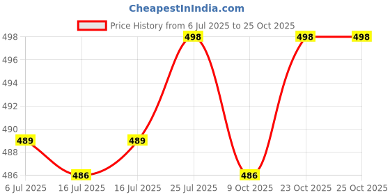 flipkart.com zayla Women Relaxed Fit High Rise Grey Jeans zayla Price History Graph from 6 Jul 2025 to 24 Oct 2025