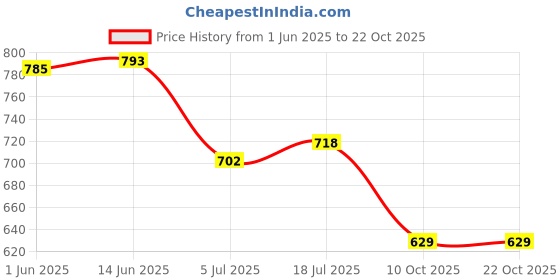 flipkart.com aadvi fashion Women Relaxed Fit High Rise Light Blue Jeans aadvi fashion Price History Graph from 1 Jun 2025 to 22 Oct 2025