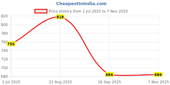 flipkart.com gold-d.a fashion Women Relaxed Fit High Rise Light Blue Jeans gold-d.a fashion Price History Graph from 1 Jul 2025 to 3 Nov 2025