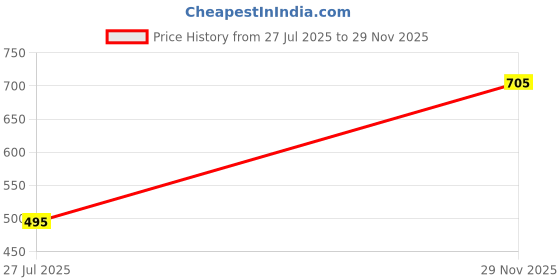 flipkart.com london hills Women Relaxed Fit High Rise Light Blue Jeans london hills Price History Graph from 27 Jul 2025 to 29 Nov 2025