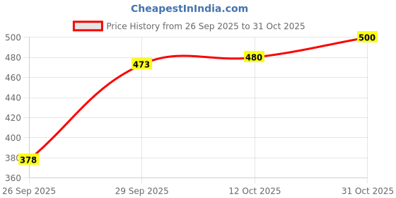 flipkart.com zayla Women Relaxed Fit High Rise Light Blue Jeans zayla Price History Graph from 26 Sep 2025 to 31 Oct 2025