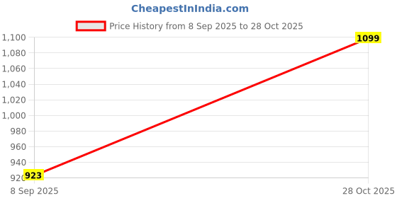 flipkart.com sassafras Women Relaxed Fit Mid Rise Beige Jeans sassafras Price History Graph from 8 Sep 2025 to 28 Oct 2025