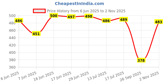 flipkart.com zayla Women Relaxed Fit Mid Rise Blue Jeans zayla Price History Graph from 6 Jun 2025 to 2 Nov 2025