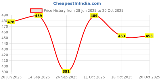 flipkart.com angelo Women Relaxed Fit Mid Rise Light Blue Jeans angelo Price History Graph from 28 Jun 2025 to 18 Oct 2025